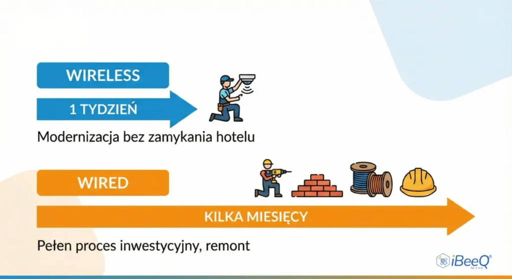 Porównanie czasu instalacji: system bezprzewodowy gotowy w 1 tydzień bez zamykania obiektu vs system przewodowy wymagający kilkumiesięcznych prac budowlanych