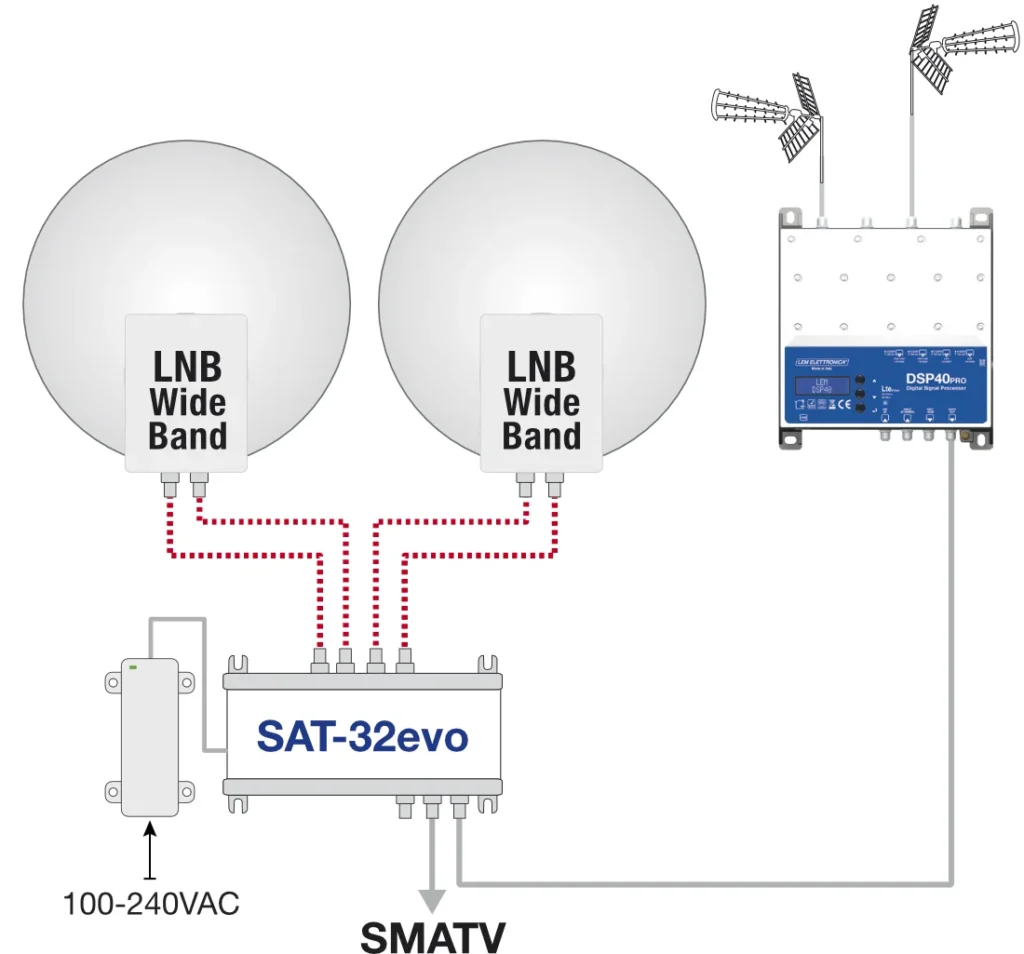 Schemat podłaczenia 32 transponderów z dwóch satelitów do instalacji antenowej w hotelu.